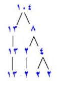 عوامل أولية